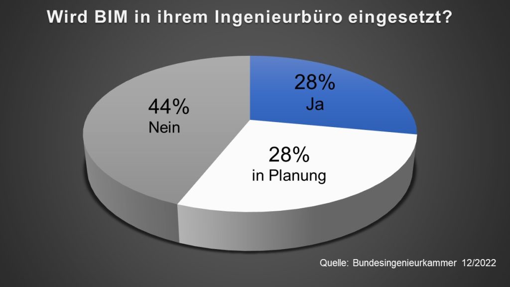 Bundesingenieurkammer: BIM Umfrage 2022