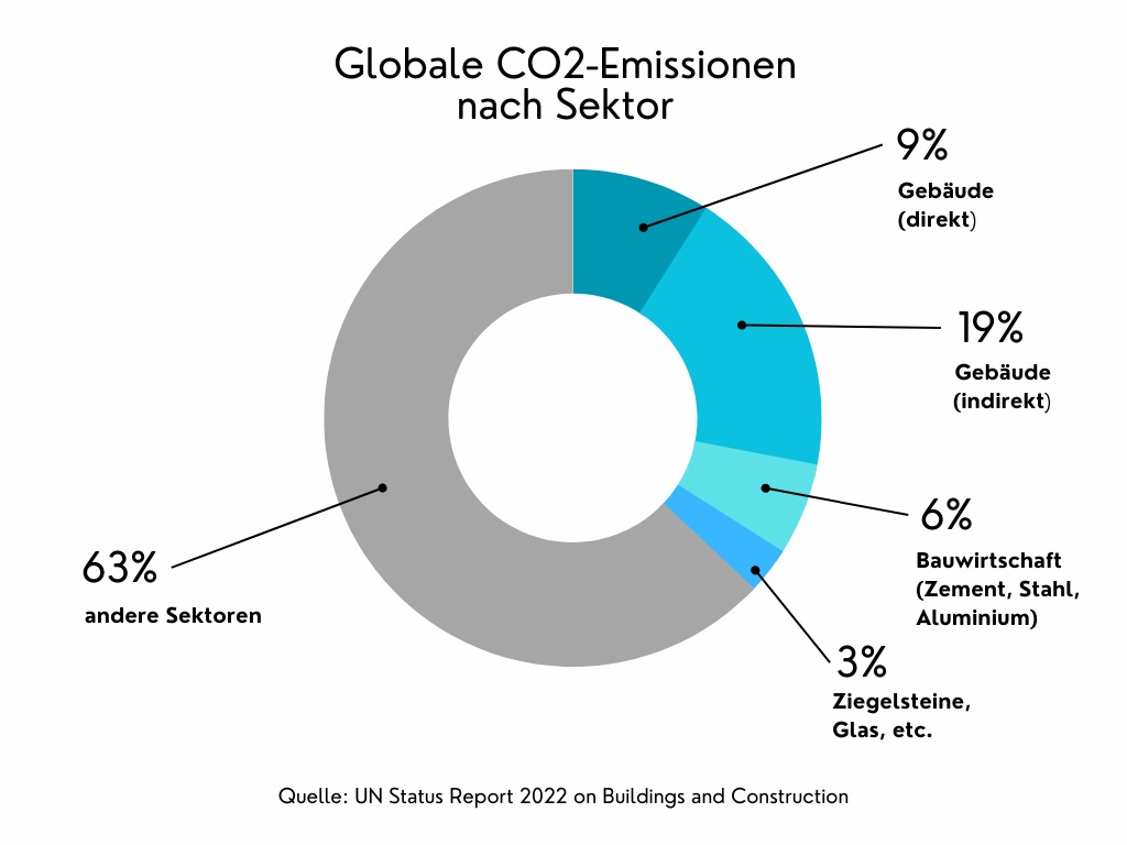 CO2-Emissionen-Gebäude