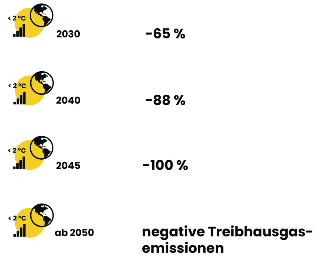 Zusagen Deutschland CO2 Emission